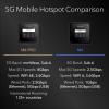 imageNETGEAR Nighthawk M6 5G Mobile Hotspot Router with Sim Card Slot Modem Portable WiFi Device for Travel Unlocked with Verizon ATampampT and TMobile WiFi 6 25Gbps MR61505G Hotspot  80Gbps