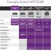 imageNetgear JGS524 ProSafe 24 Port Gigabit Ethernet Desktop Switch